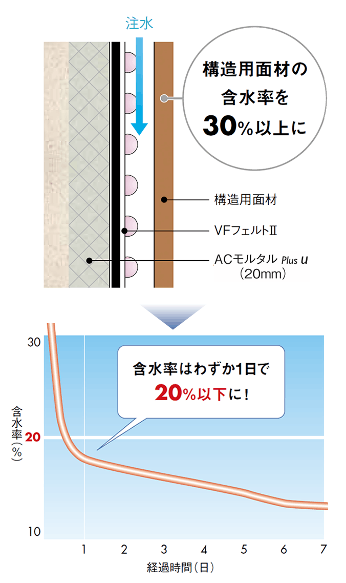 優れた性能は実験で証明されています|VFフェルトⅡは小さなドットを無数に設けた独自の形状。水分が湿度の高い方から低い方へ移動する性質を利用することで、効果的に湿気を拡散します。